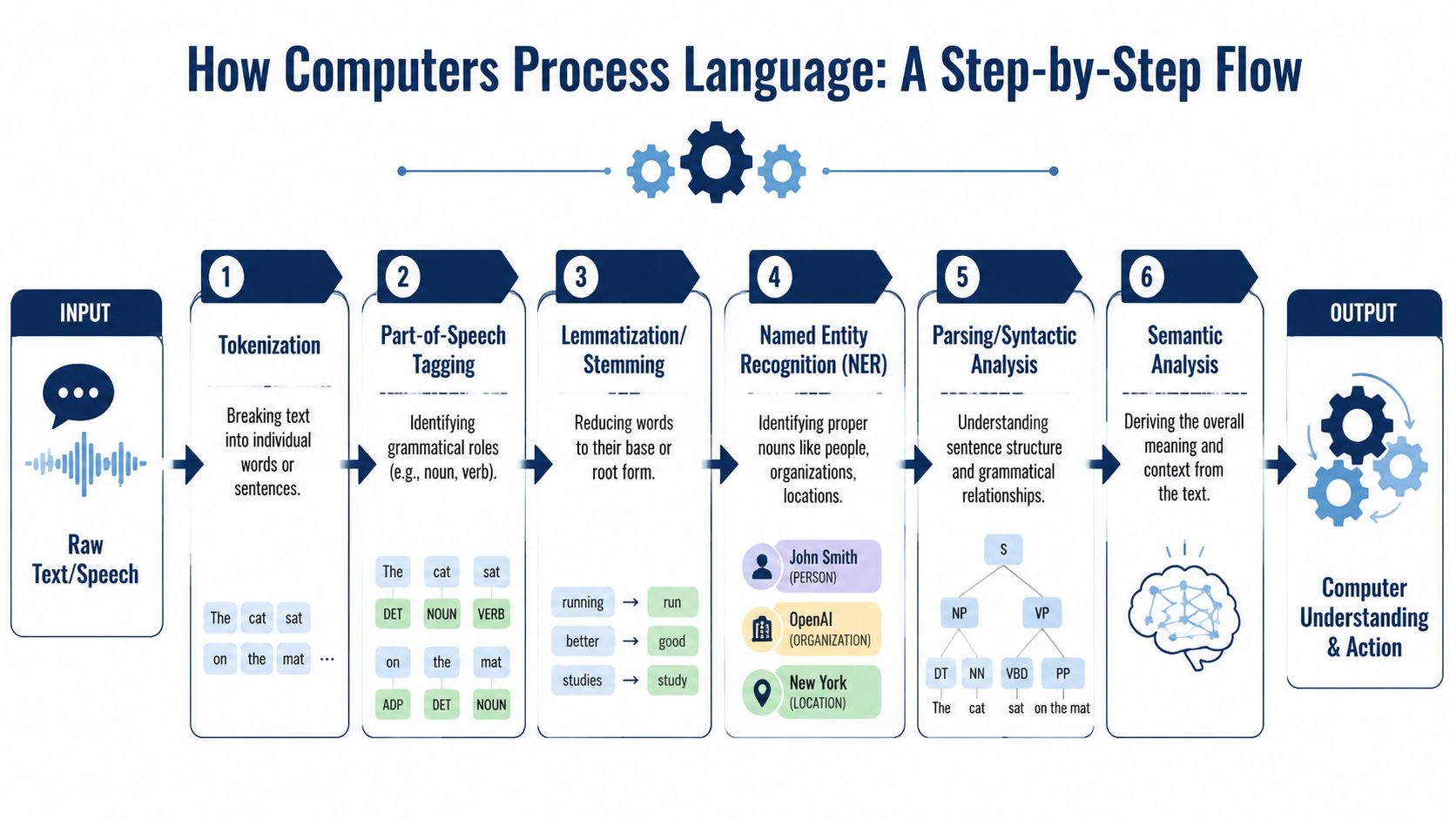A flowchart diagram illustrating the six step-by-step process of how computers analyze natural language text and speech.