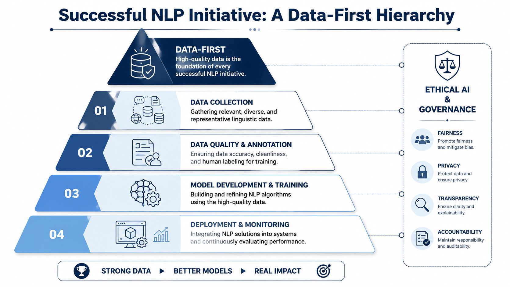 A pyramid diagram titled Successful NLP Initiative showing steps from data collection to model deployment with ethical governance.