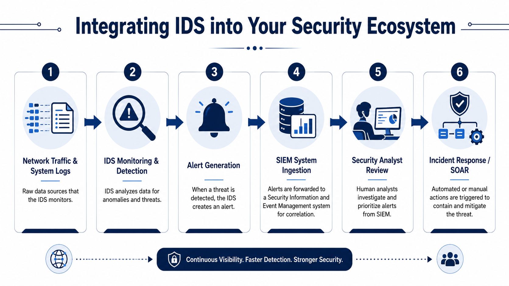 A six-step infographic illustrating the process of integrating intrusion detection systems into a security infrastructure.
