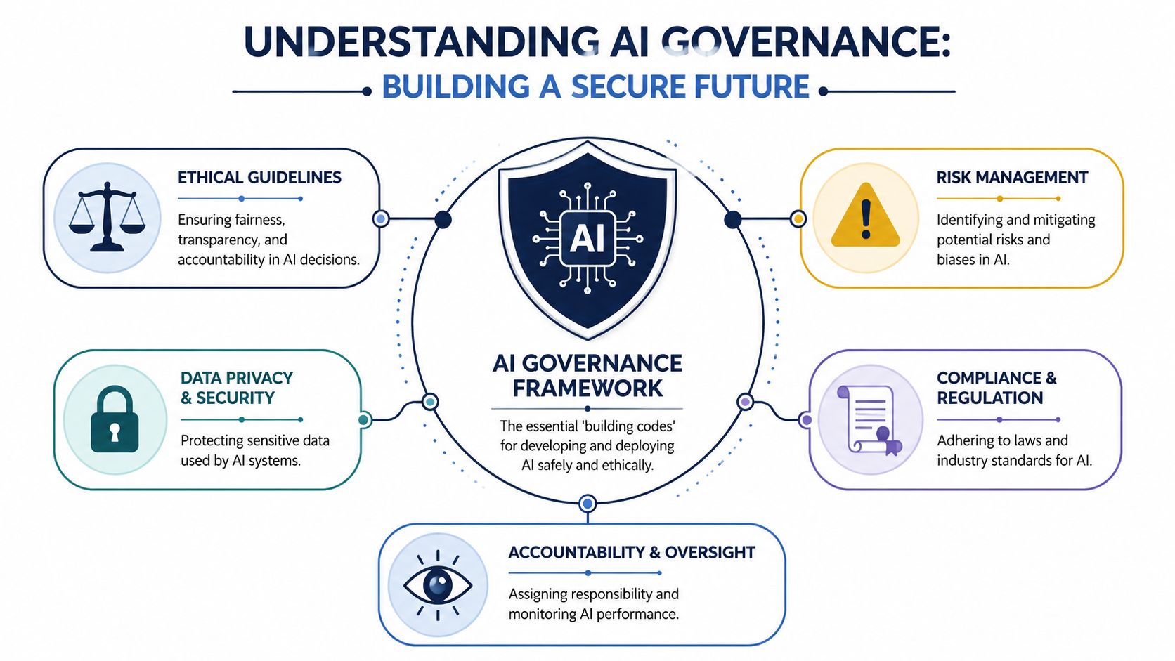 A diagram illustrating the key components of an AI governance framework for building a secure future.