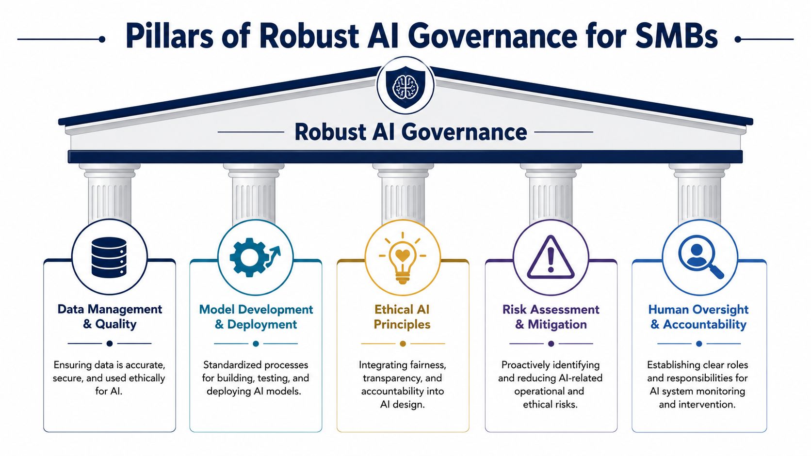 A diagram illustrating the five pillars of robust AI governance for small and medium-sized businesses.