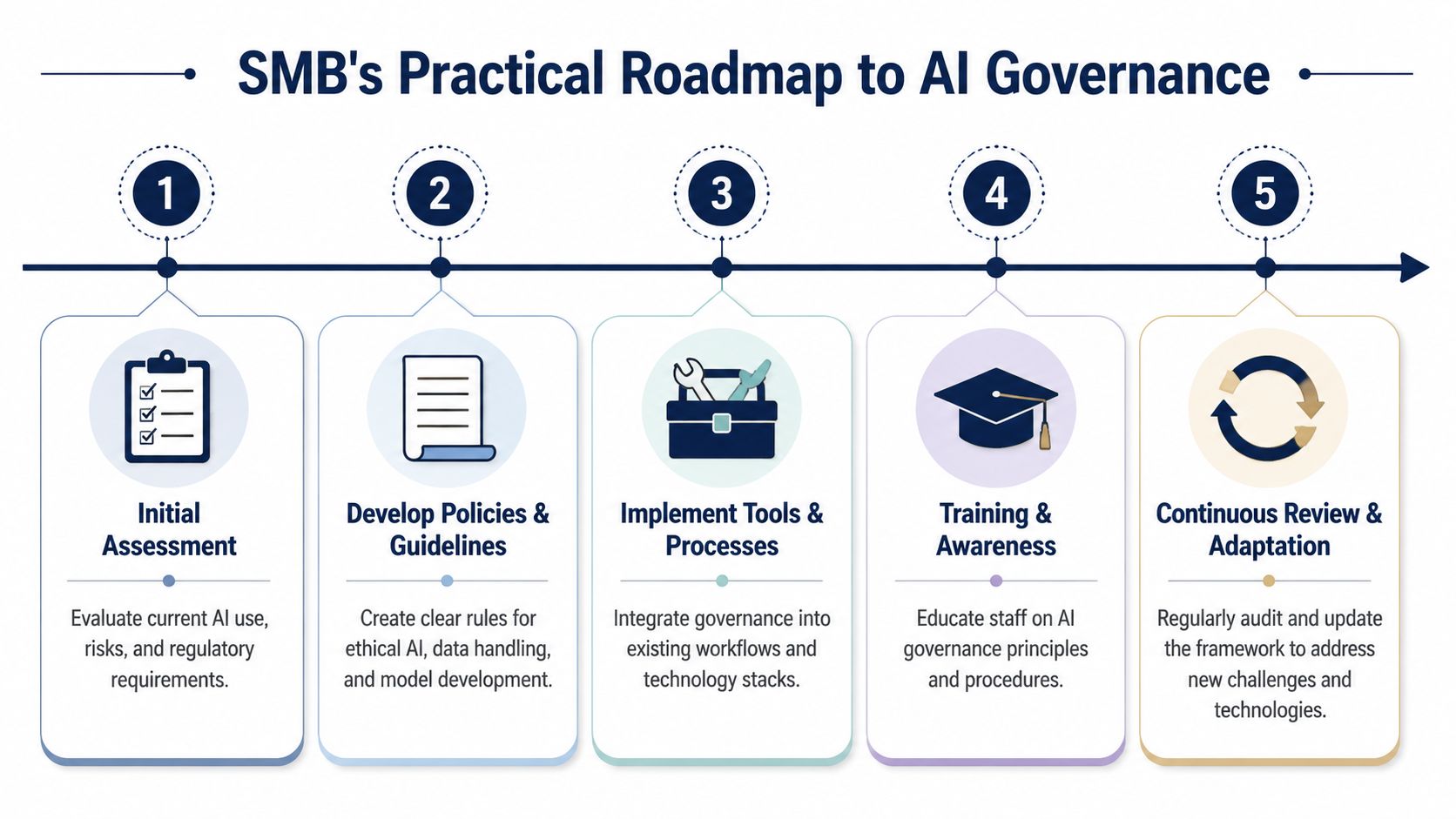 A five-step roadmap infographic for small and medium businesses to implement practical AI governance strategies.