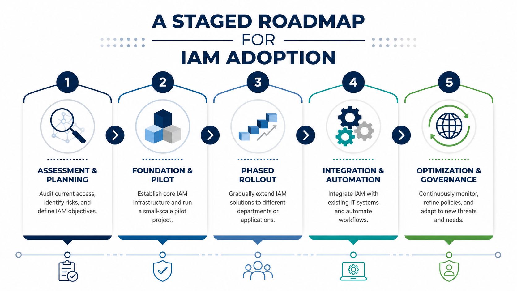 A five-stage roadmap for IAM adoption featuring steps from assessment and planning to optimization and governance.