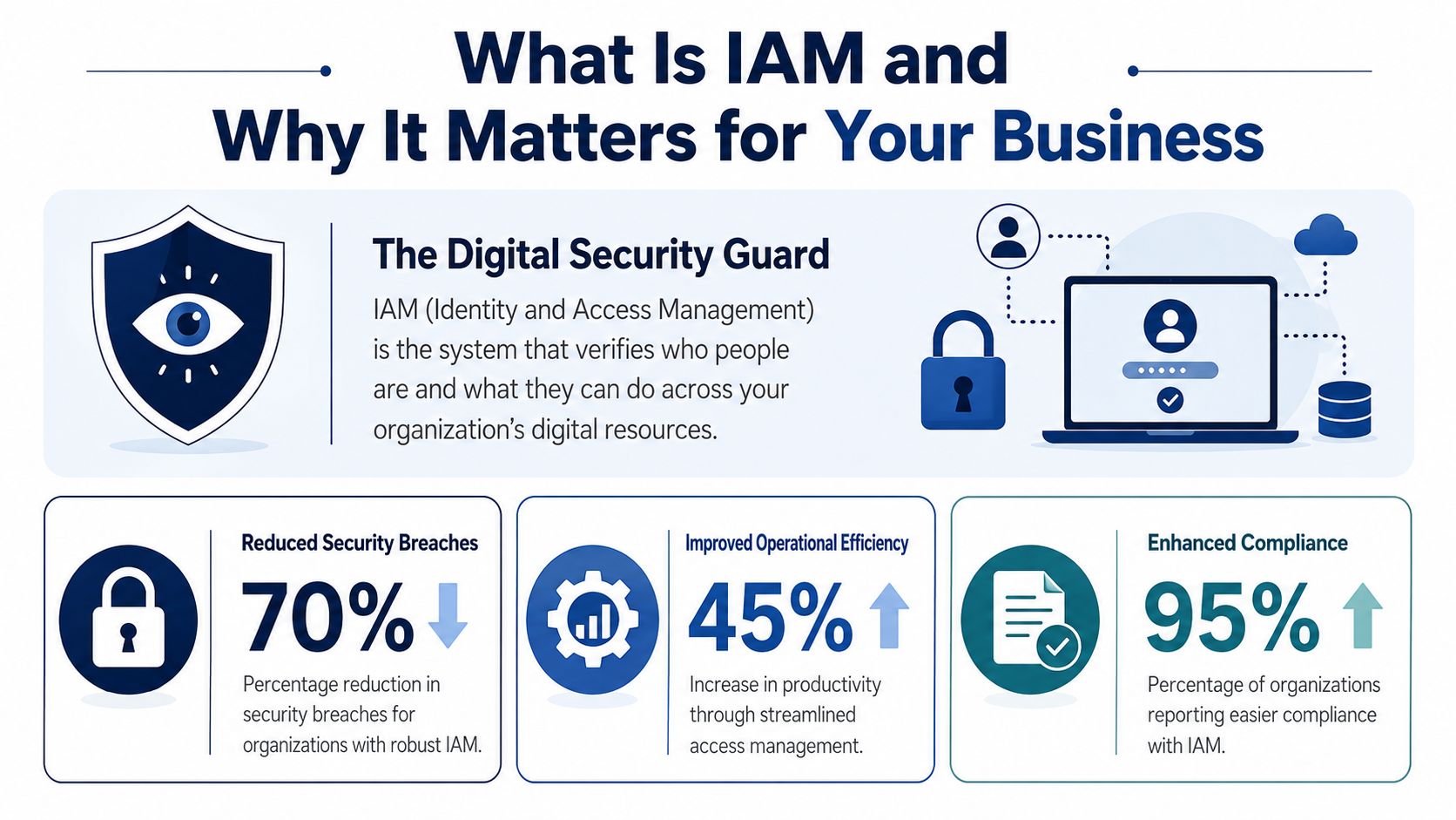 An infographic titled What Is IAM explaining identity and access management benefits like security and efficiency.