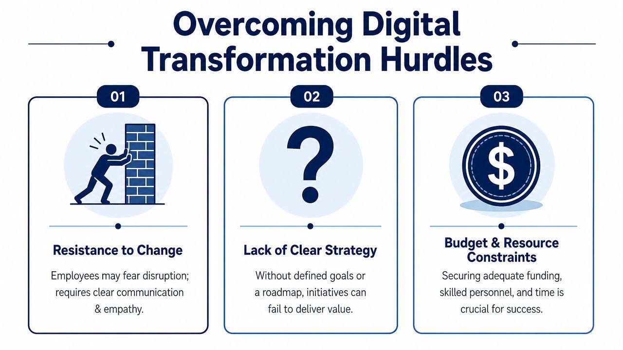 A graphic showing three common hurdles of digital transformation: resistance to change, lack of strategy, and budget constraints.