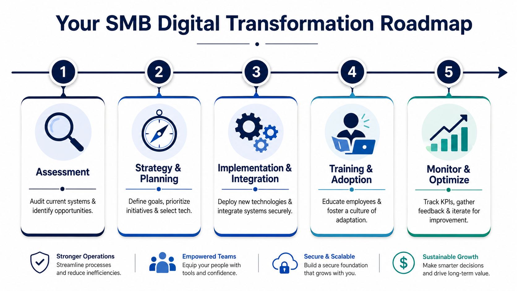 A five-step SMB digital transformation roadmap illustrating assessment, planning, implementation, training, and optimization processes for business growth.