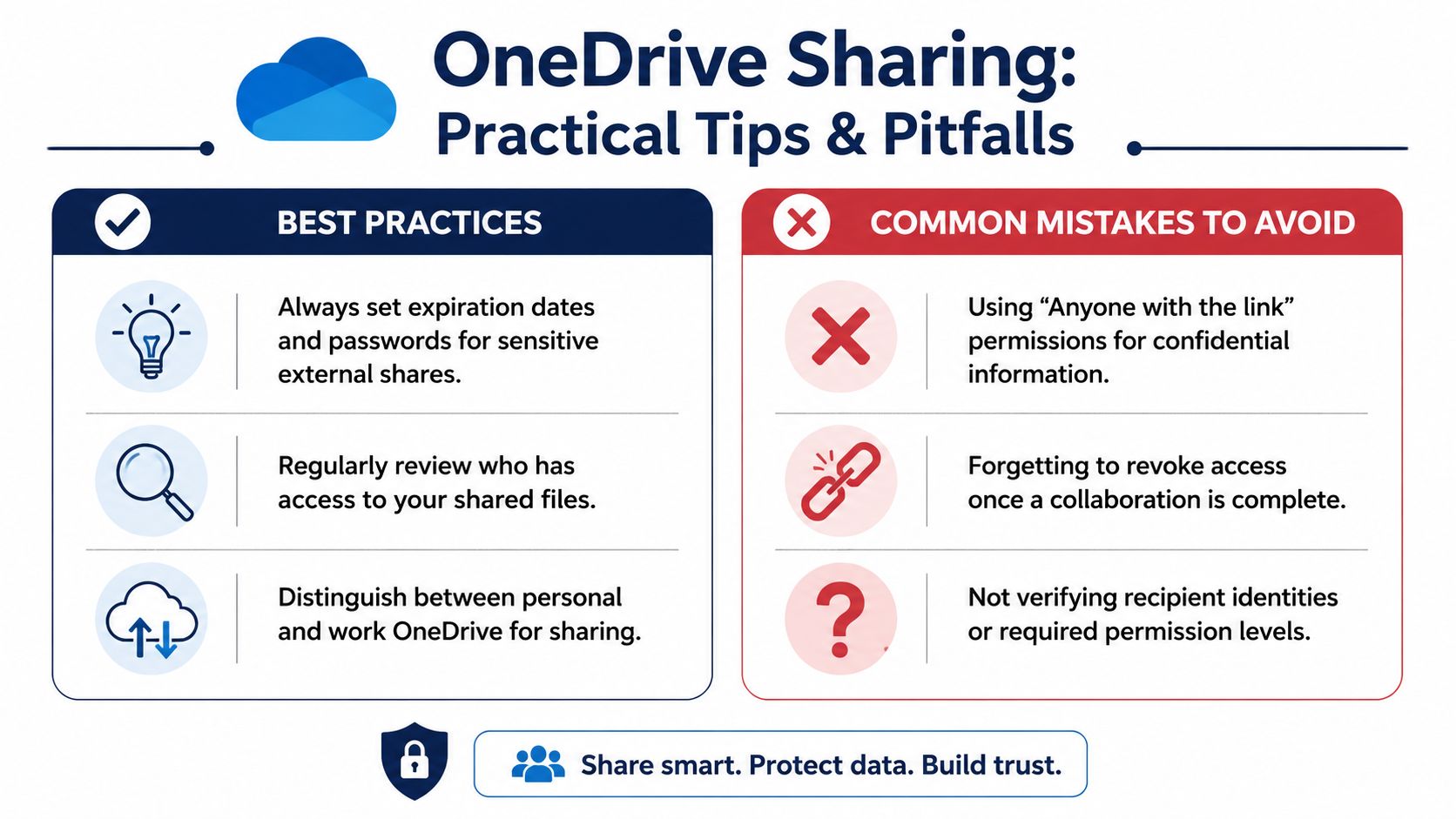 An infographic titled OneDrive Sharing: Practical Tips & Pitfalls, outlining security best practices and common sharing mistakes.