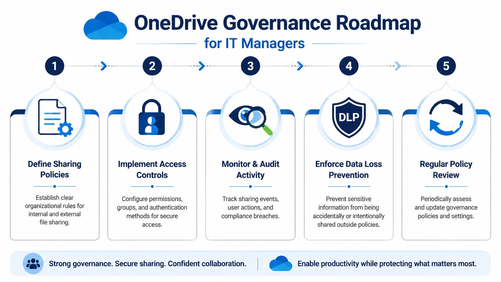 A five-step roadmap for IT managers to establish governance and security for Microsoft OneDrive file sharing.