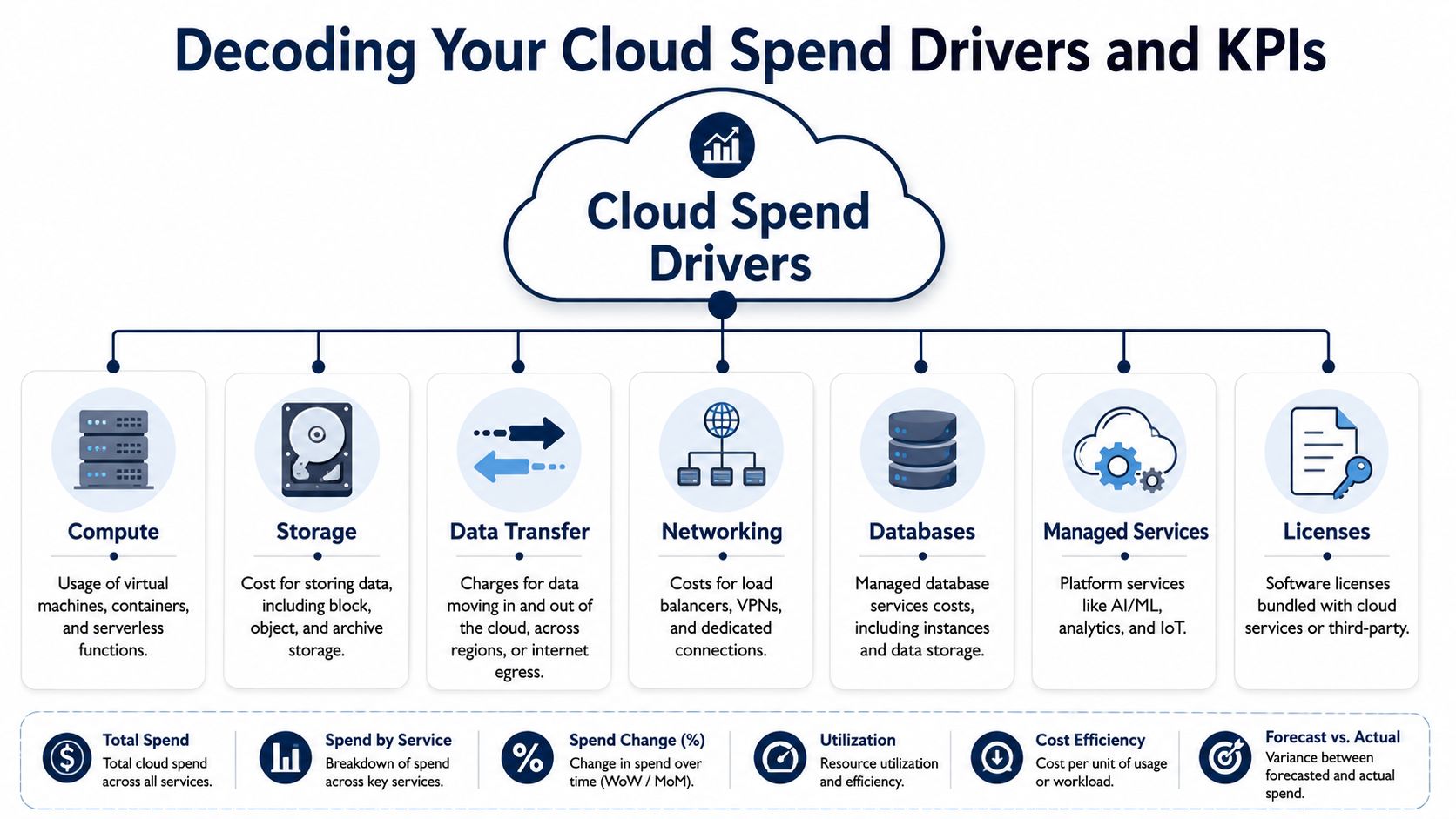 An infographic titled Decoding Your Cloud Spend Drivers and KPIs, illustrating common cloud cost components and metrics.