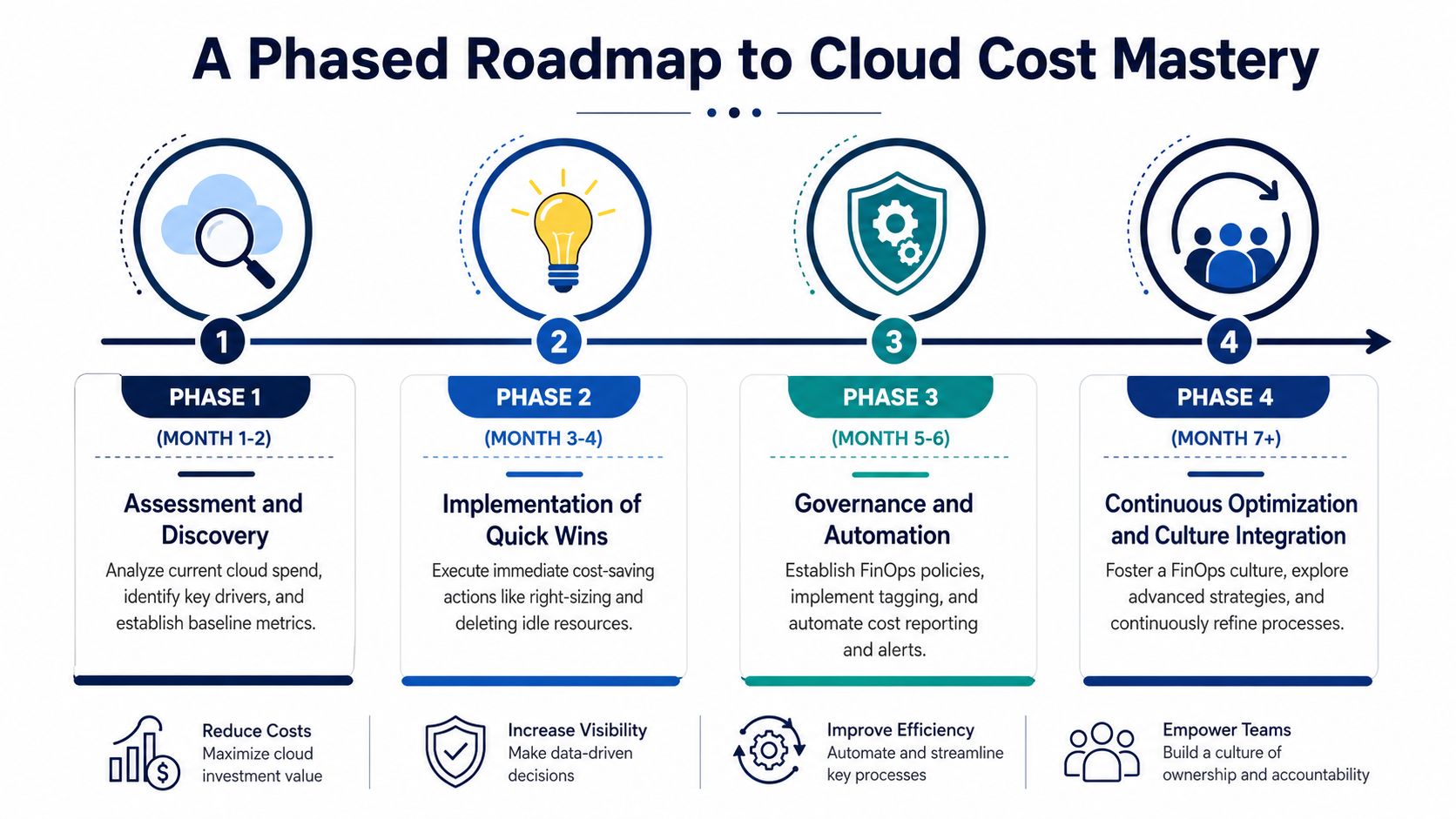 A phased roadmap infographic displaying four stages for achieving cloud cost mastery through assessment, optimization, and governance.