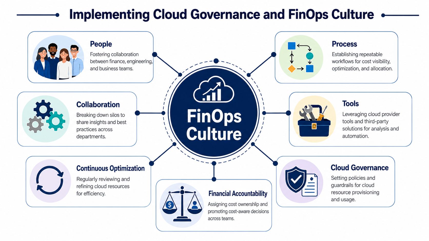 A diagram outlining the key components for implementing cloud governance and a collaborative FinOps culture within organizations.