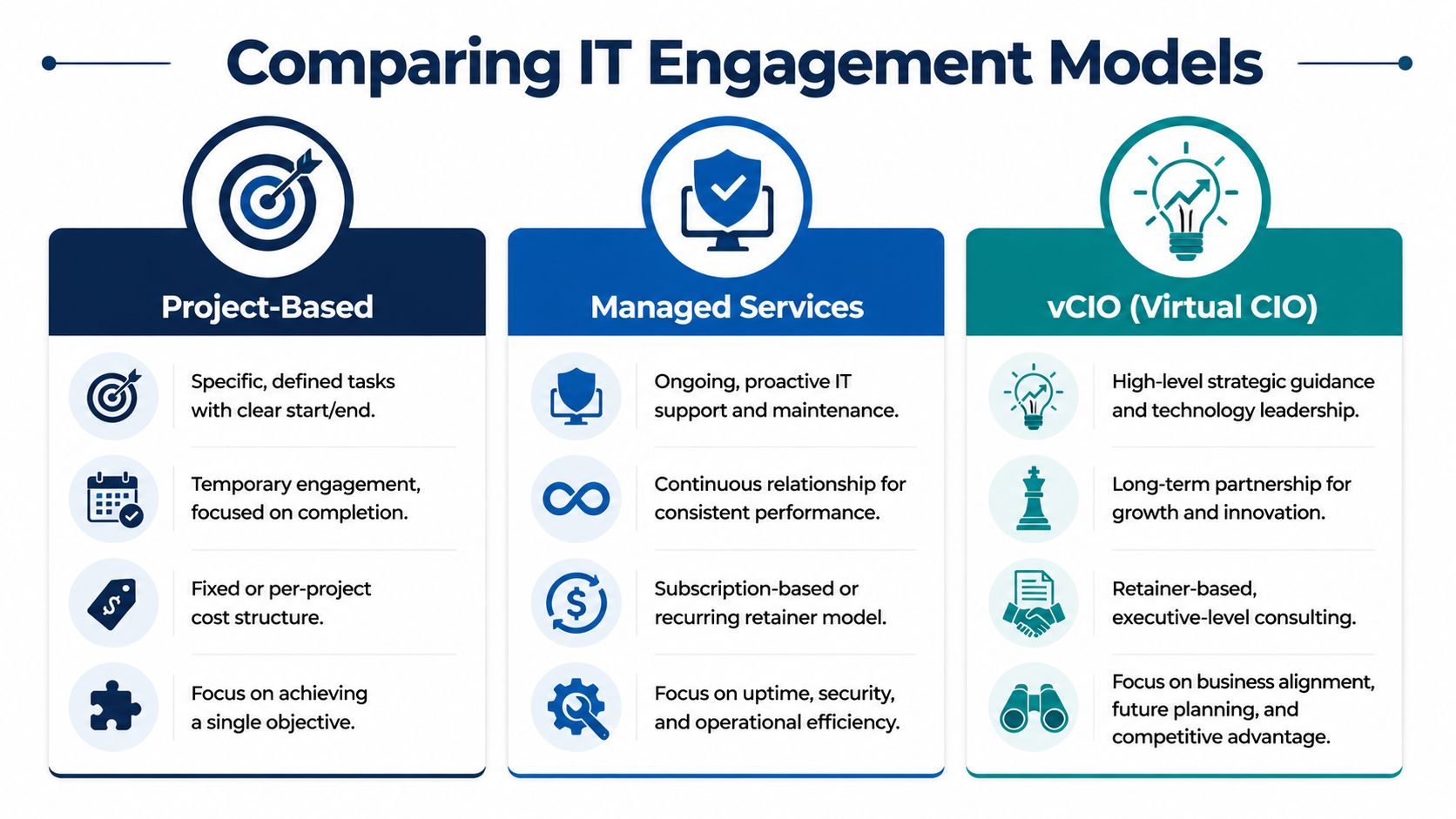 A comparison chart outlining the differences between Project-Based, Managed Services, and vCIO IT engagement models.