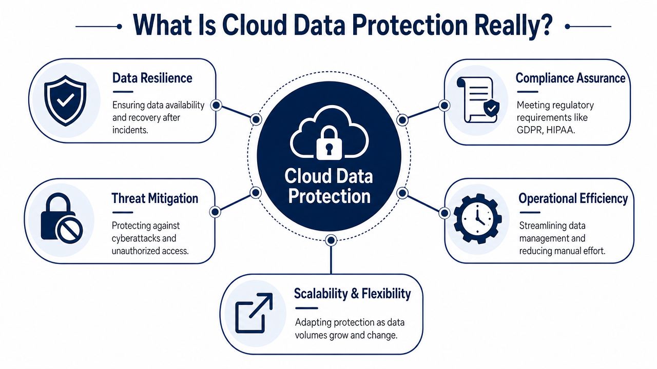 A diagram explaining the key components of cloud data protection including resilience, compliance, efficiency, scalability, and security.
