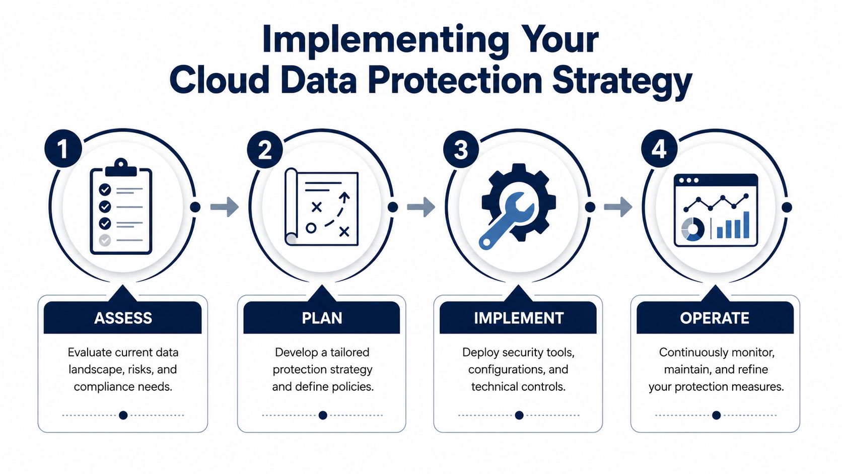 A four-step infographic illustrating the process of implementing a cloud data protection strategy for businesses.