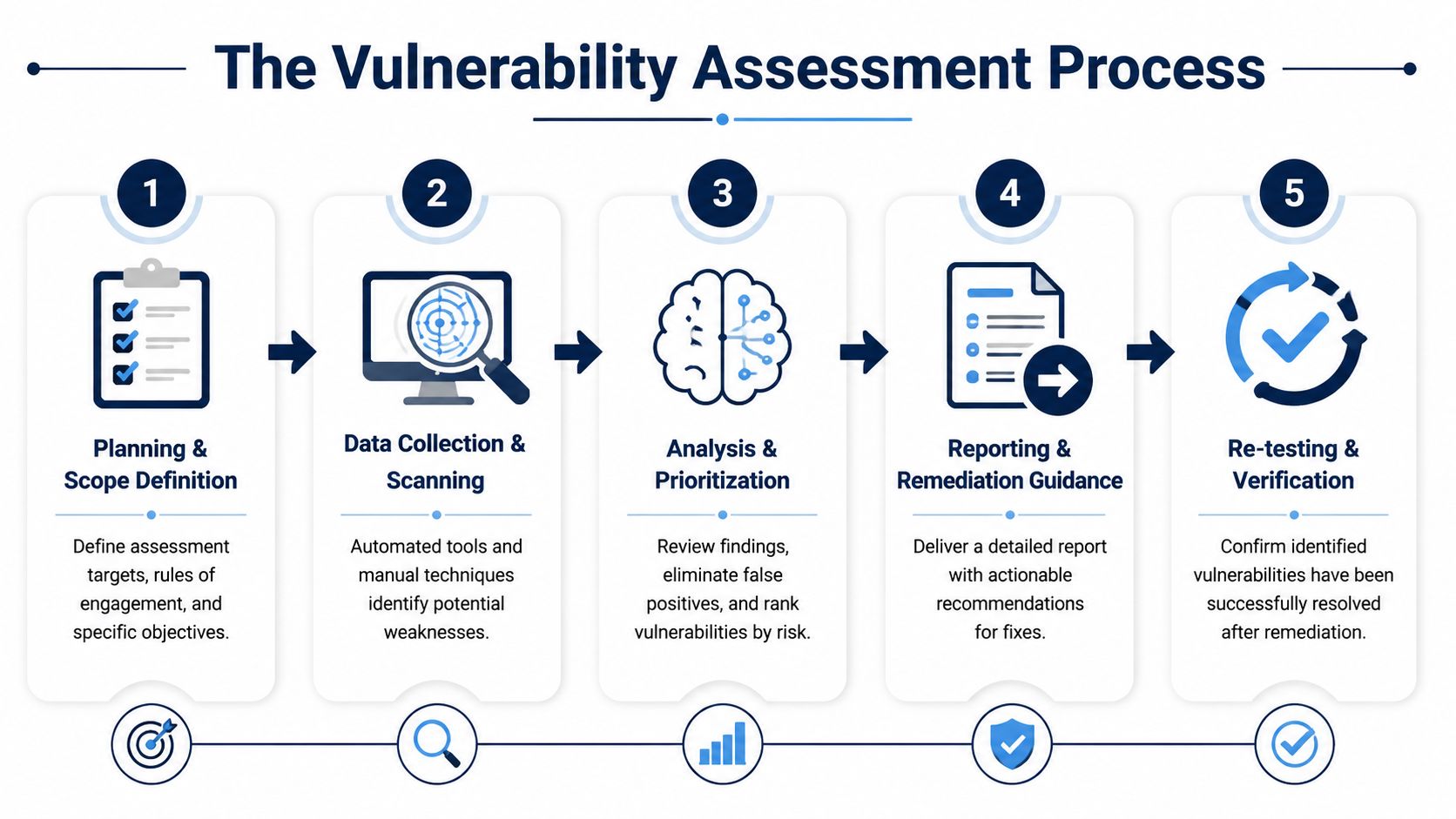 A five-step infographic illustrating the vulnerability assessment process from planning to final verification.