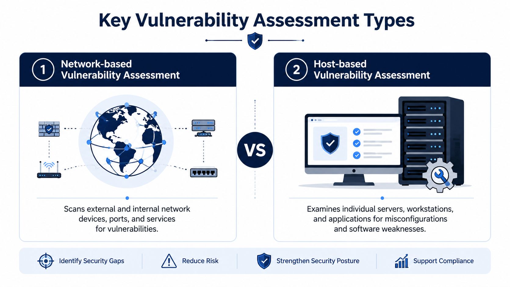 A comparison infographic between network-based and host-based vulnerability assessment types to improve cybersecurity measures.