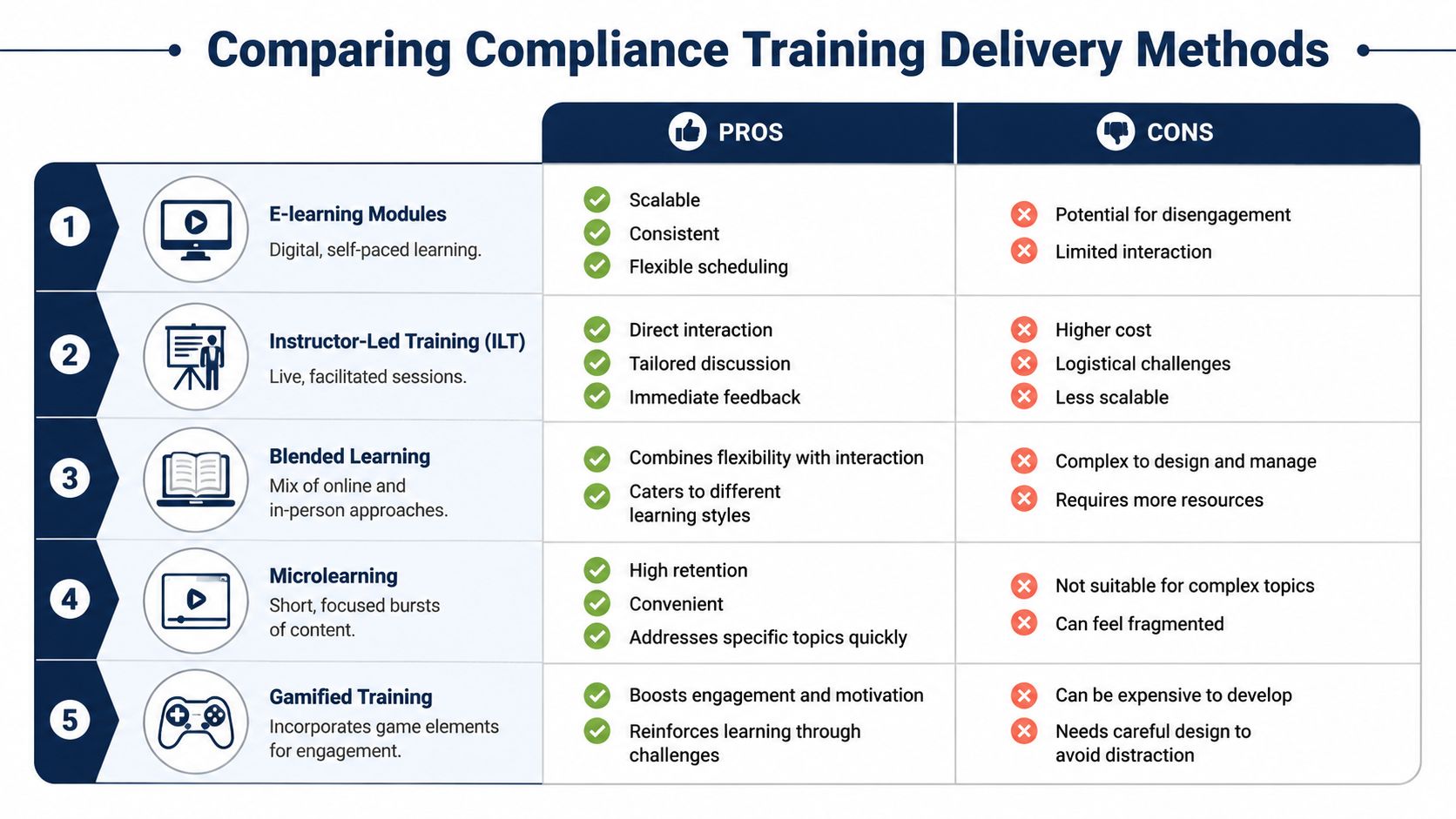 A comparison chart outlining the pros and cons of five common compliance training delivery methods for employees.