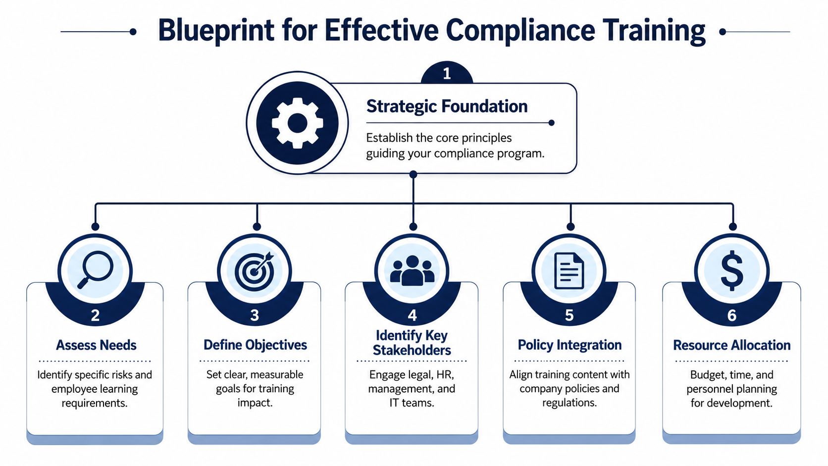 An infographic titled Blueprint for Effective Compliance Training showing six essential steps for creating a program.