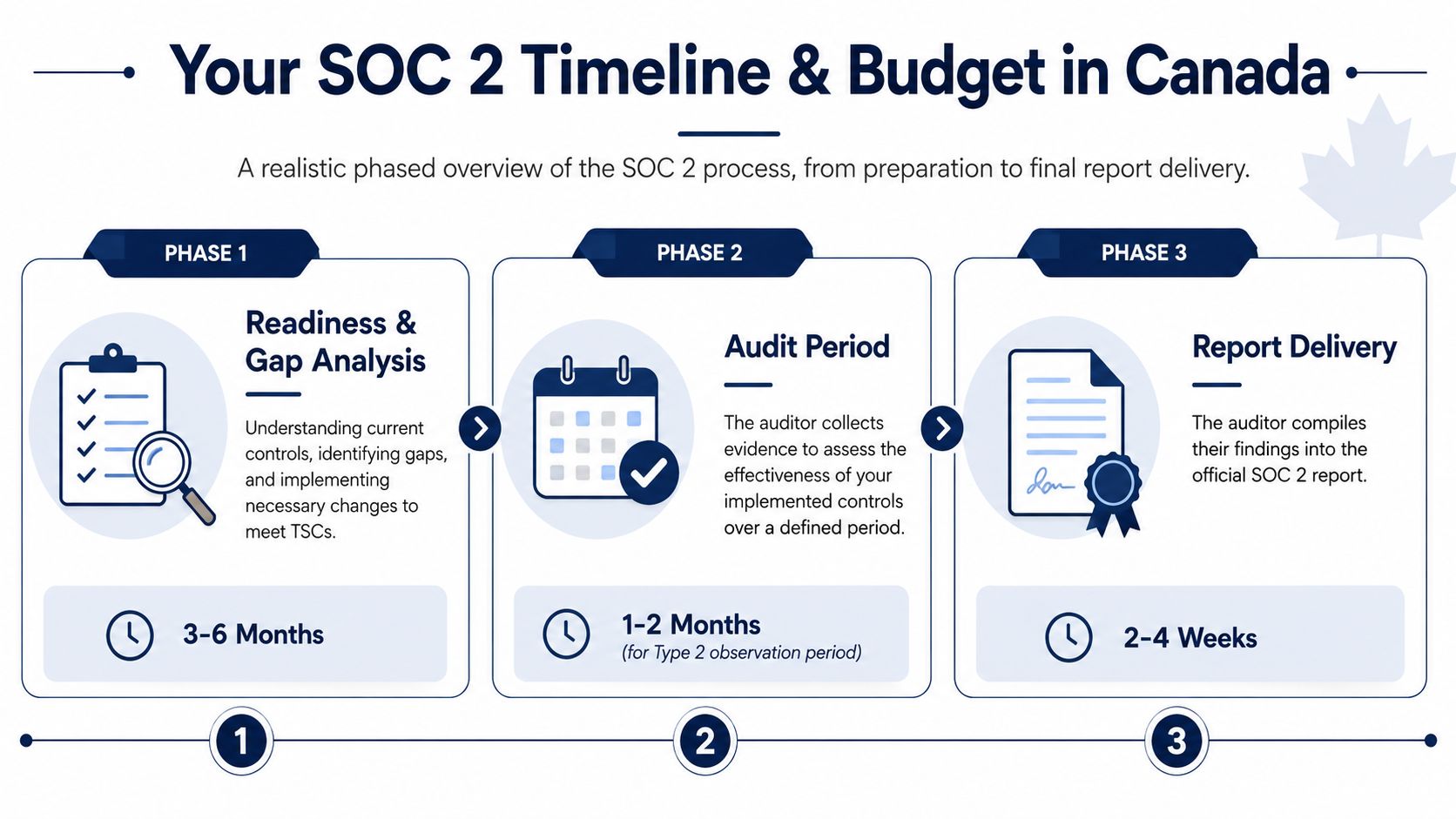 A diagram outlining the three phases of the SOC 2 certification process and timeline in Canada.