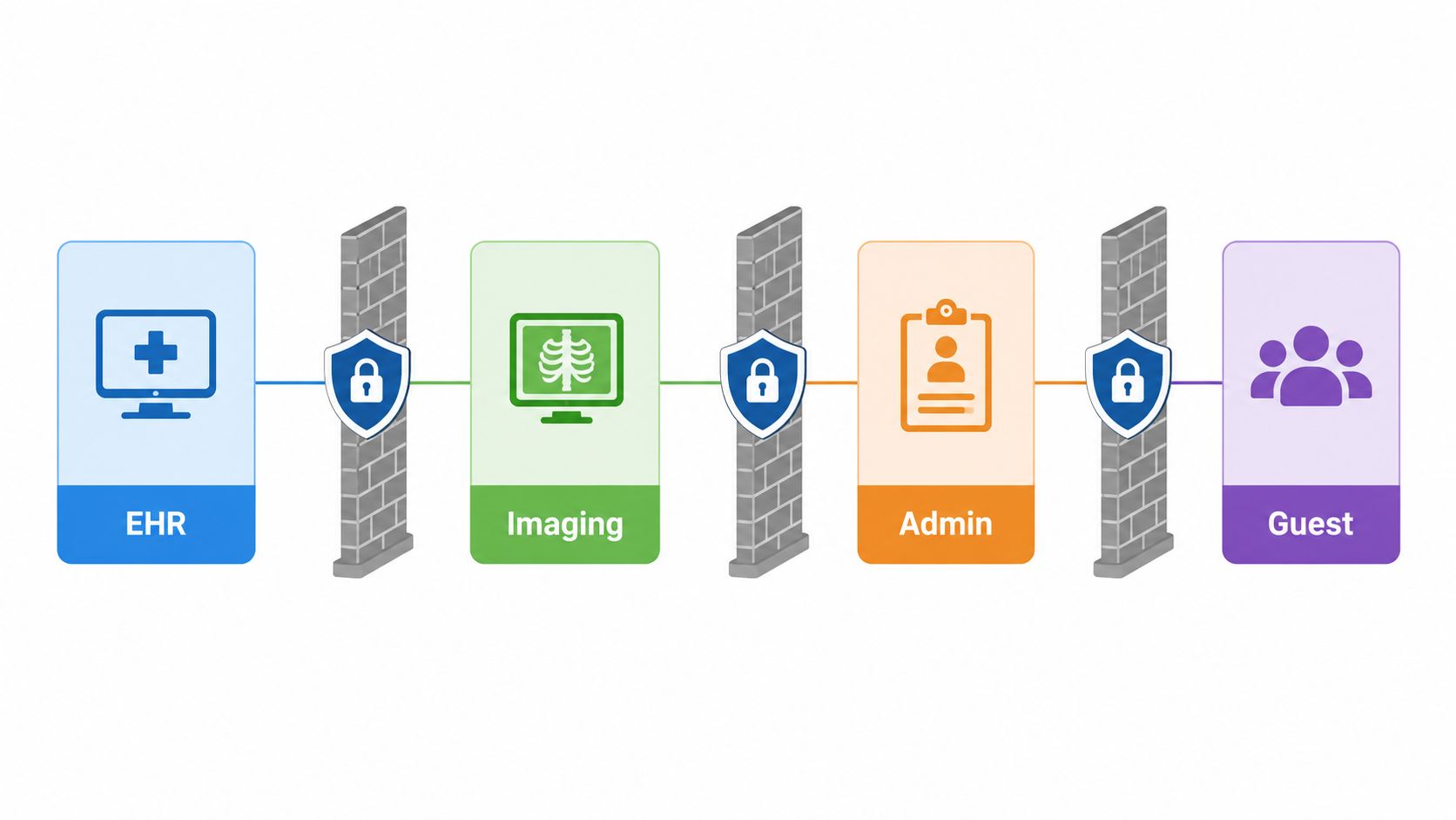 A diagram illustrating network segmentation in healthcare with security firewalls separating EHR, Imaging, Admin, and Guest systems.