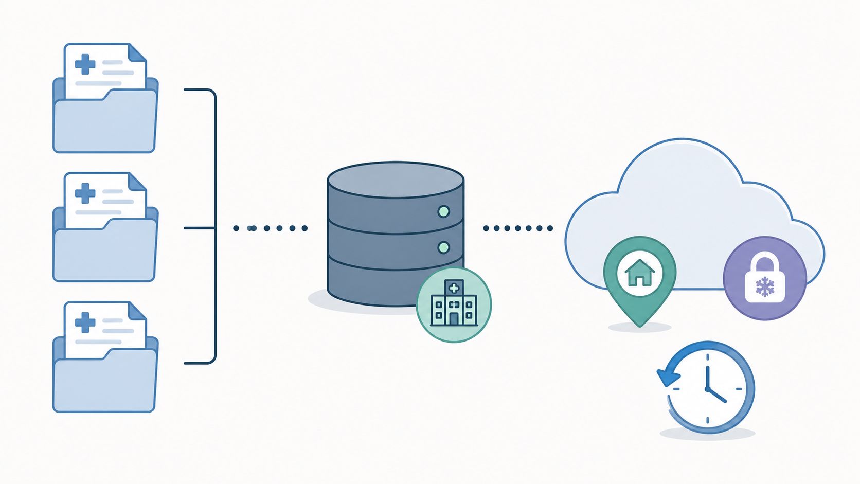 A diagram illustrating medical records flowing from folders into a central database and secured cloud storage.