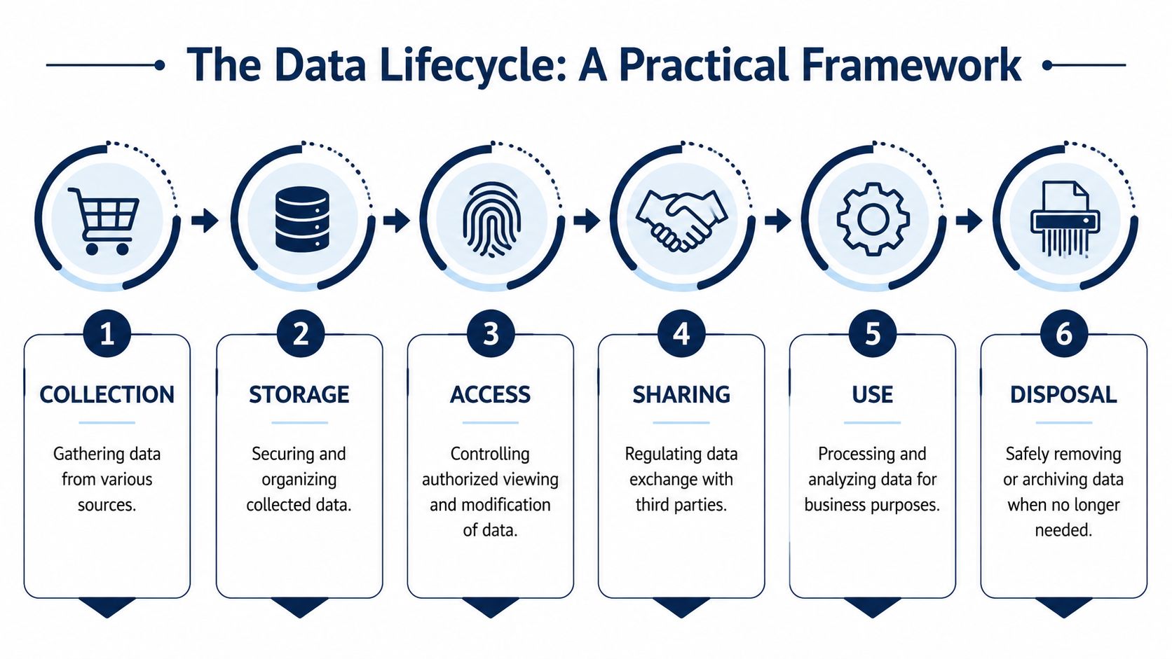 An infographic showing the six stages of the data lifecycle including collection, storage, access, sharing, use, and disposal.
