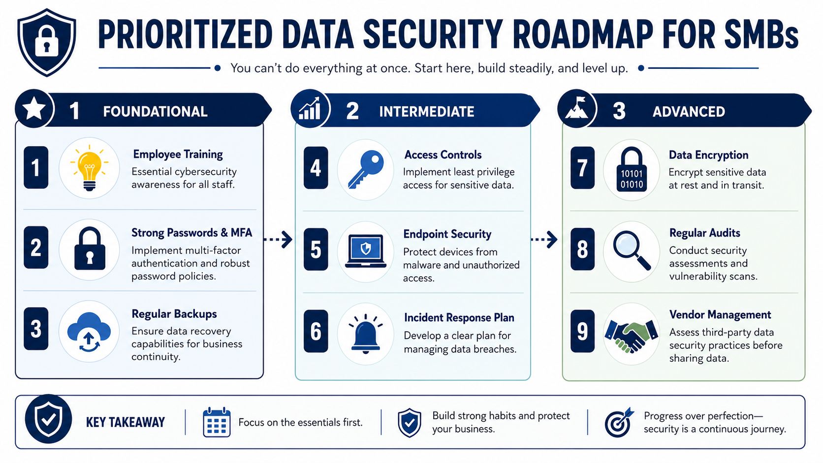 A prioritized data security roadmap for small businesses showing nine steps divided into foundational, intermediate, and advanced levels.