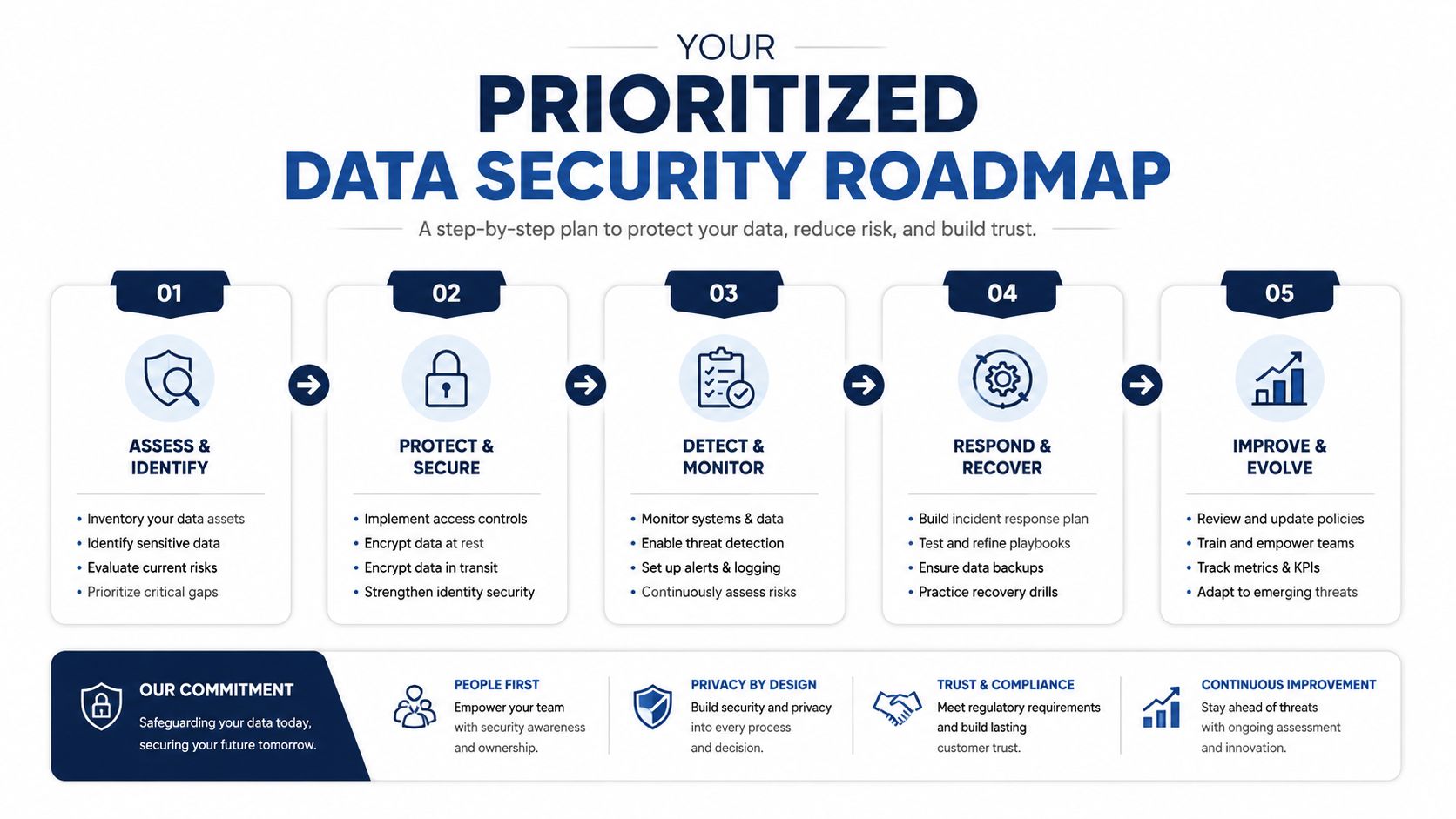 A five-step roadmap infographic for comprehensive data security, risk management, and organizational protection strategies.