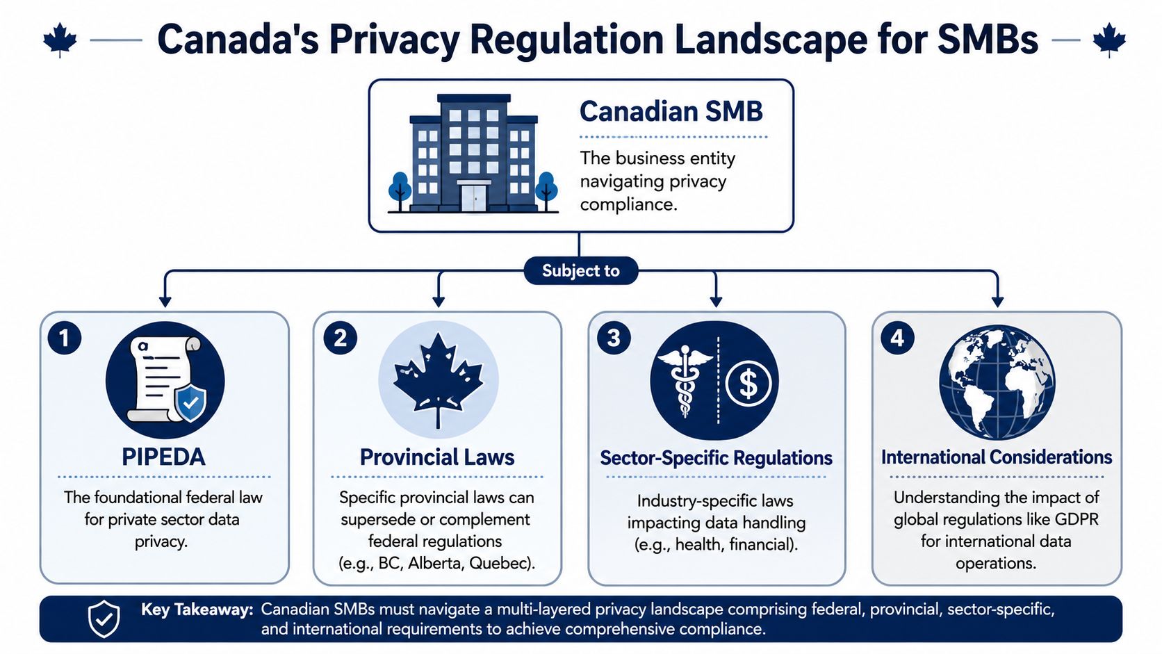 A diagram outlining the Canadian privacy regulation landscape, including federal, provincial, sector-specific, and international requirements for SMBs.