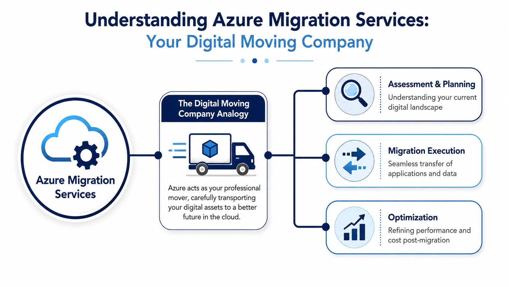 An infographic showing the stages of Azure migration services represented as a digital moving company analogy.