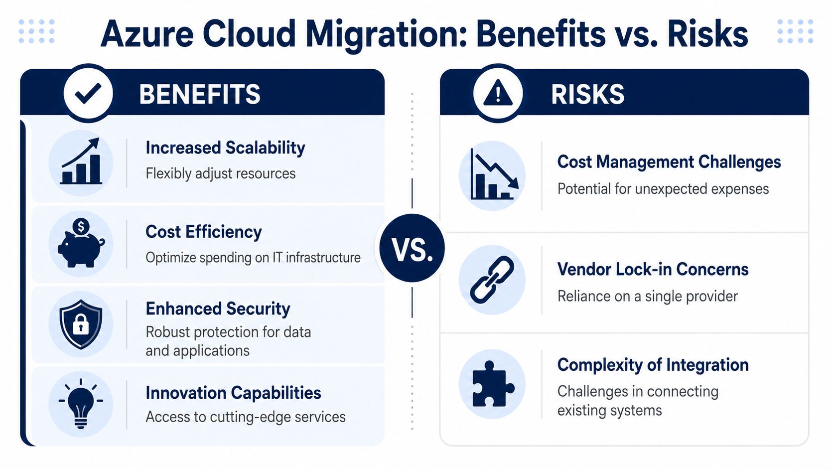 A comparison chart showing the primary benefits and potential risks of performing an Azure cloud migration.