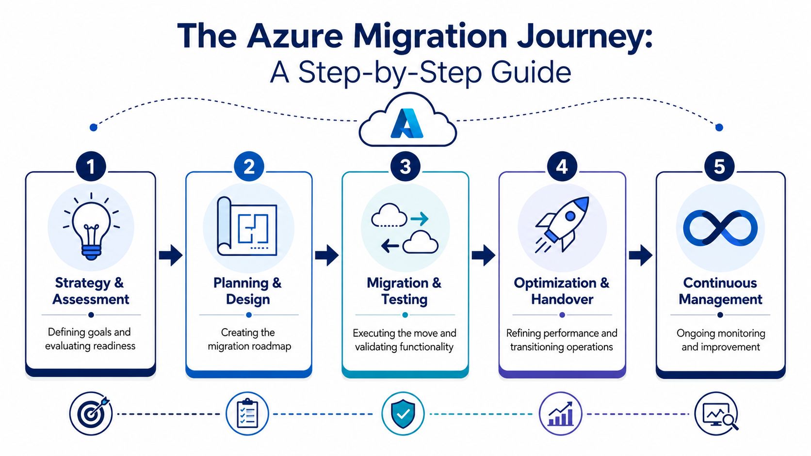 A five-step infographic illustrating the Azure migration journey process from strategy assessment to continuous management.