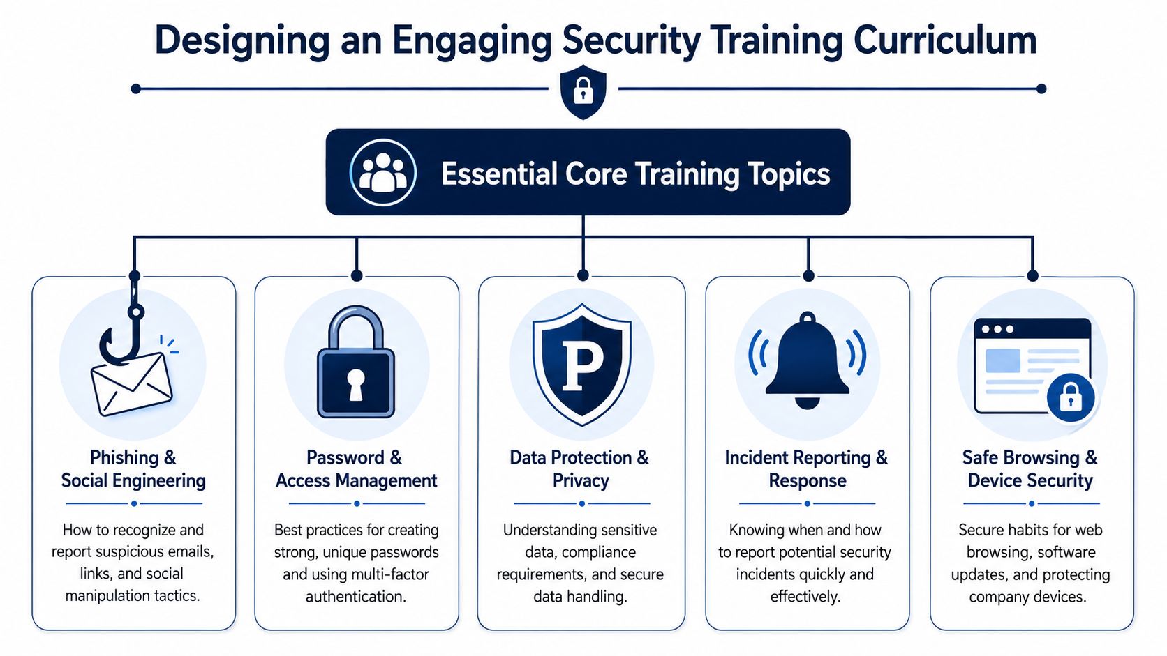 An infographic detailing five essential core topics for an effective organizational security awareness training program curriculum.