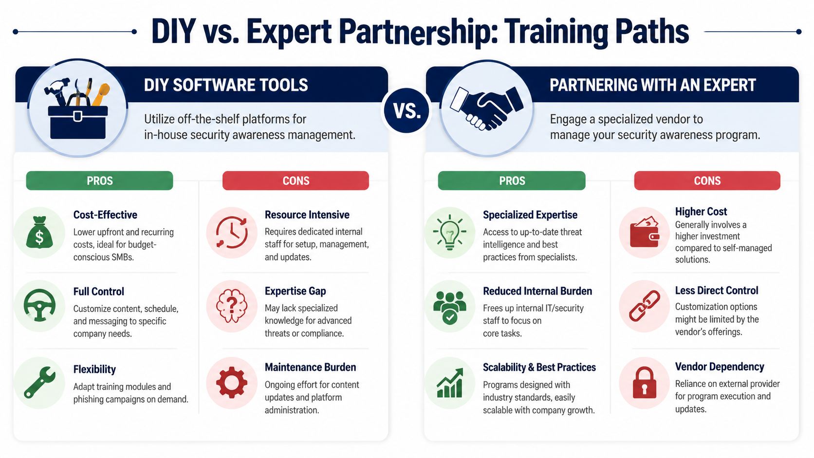 A comparison chart outlining the pros and cons of DIY software tools versus partnering with security experts.
