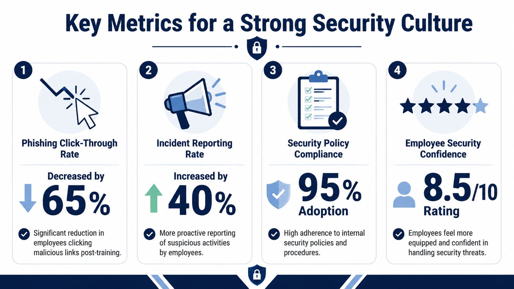 An infographic detailing four key metrics for measuring organizational security culture including phishing rates and employee confidence.