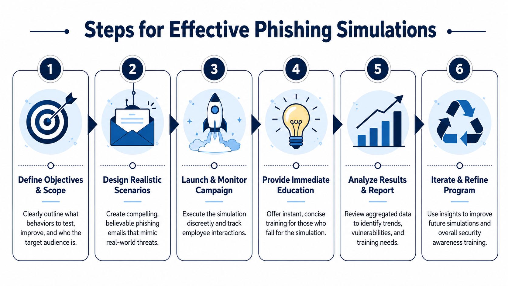 A six-step infographic illustrating the process of conducting effective cybersecurity phishing simulation campaigns for employee training.