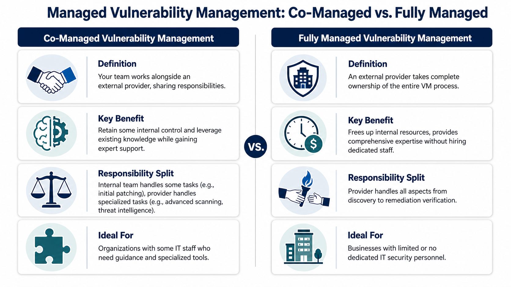 A comparison chart outlining the differences between Co-Managed and Fully Managed Vulnerability Management services for organizations.