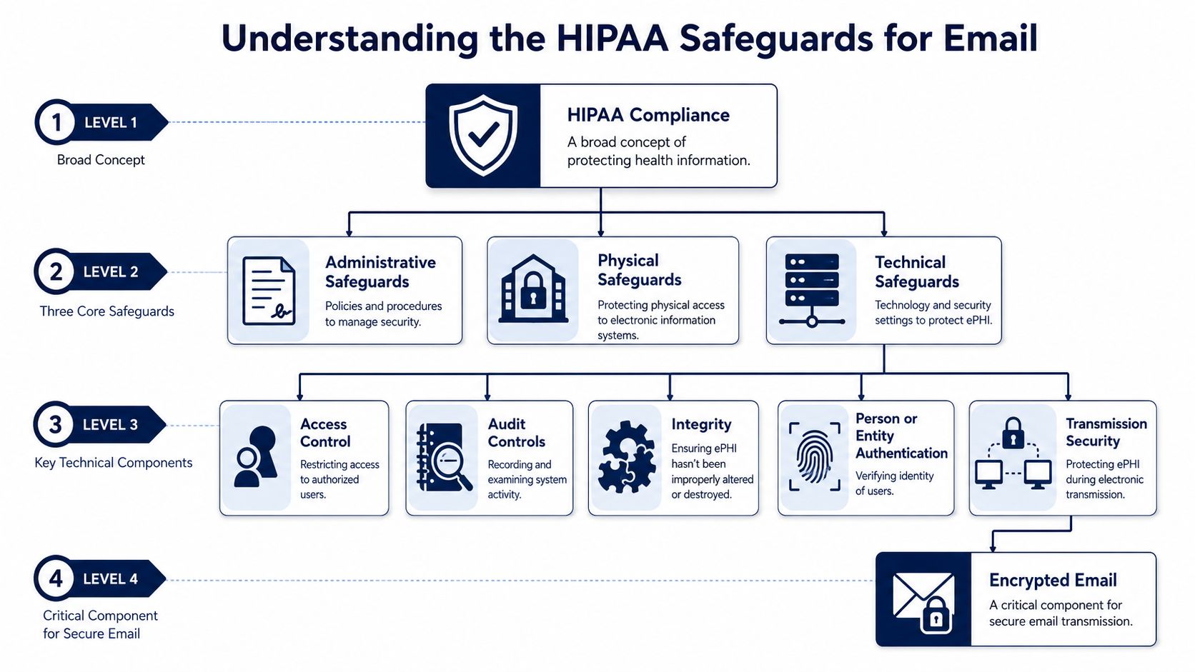 A hierarchical flowchart illustrating HIPAA compliance safeguards for email, covering administrative, physical, and technical security components.