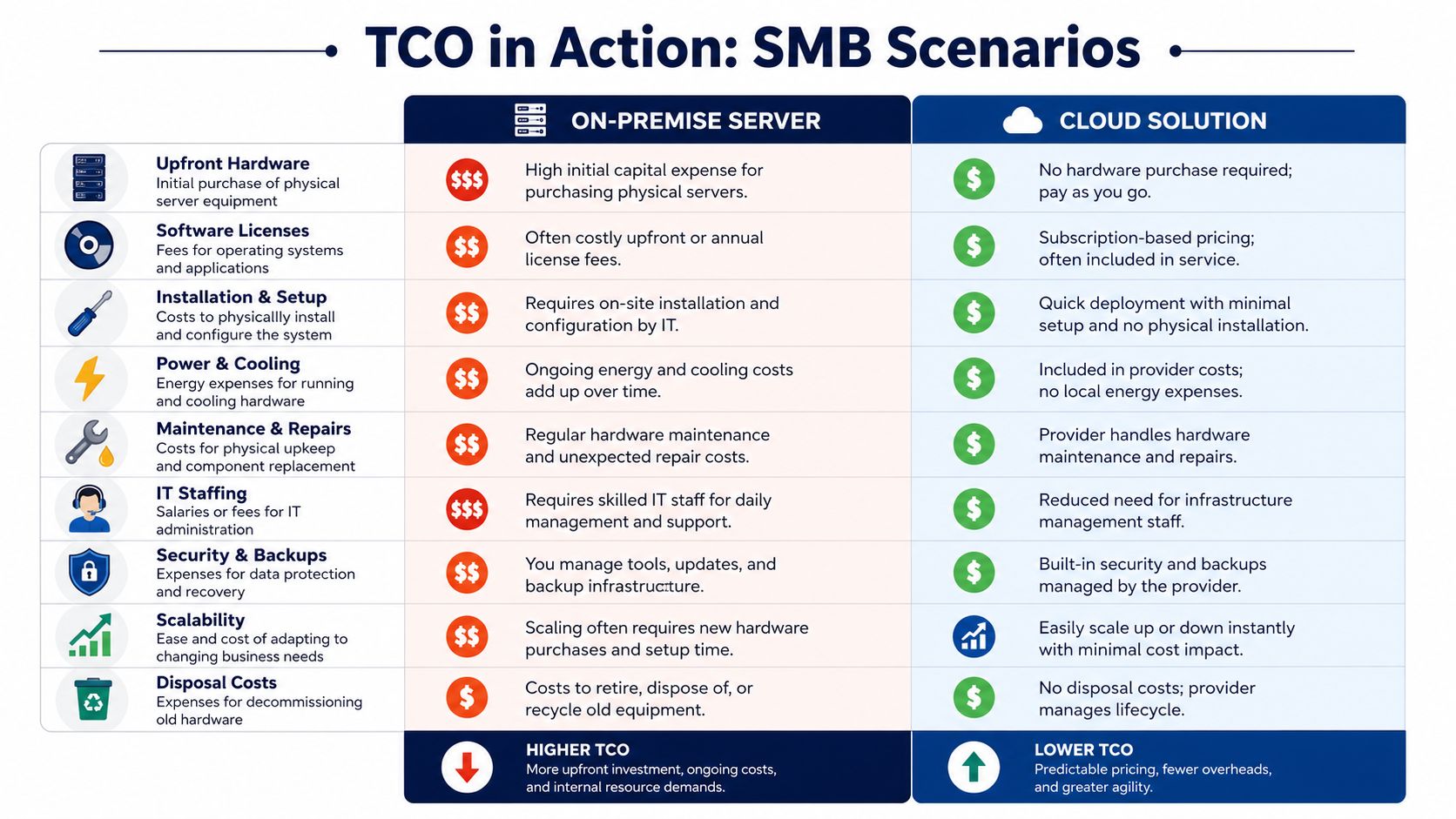 A comparison chart showing TCO differences between on-premise servers and cloud solutions for small businesses.