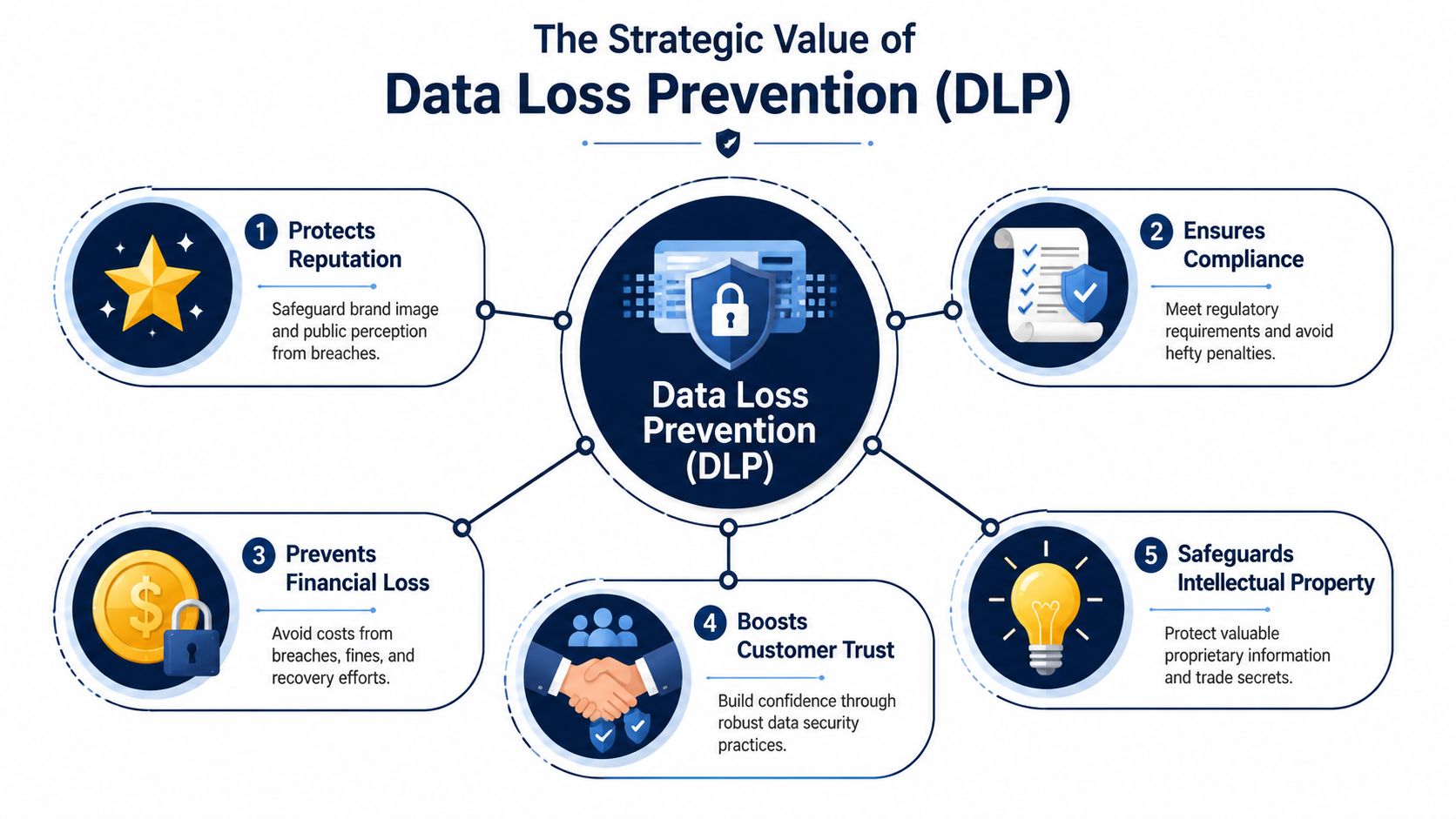 A strategic diagram illustrating the five core benefits of implementing data loss prevention for businesses.