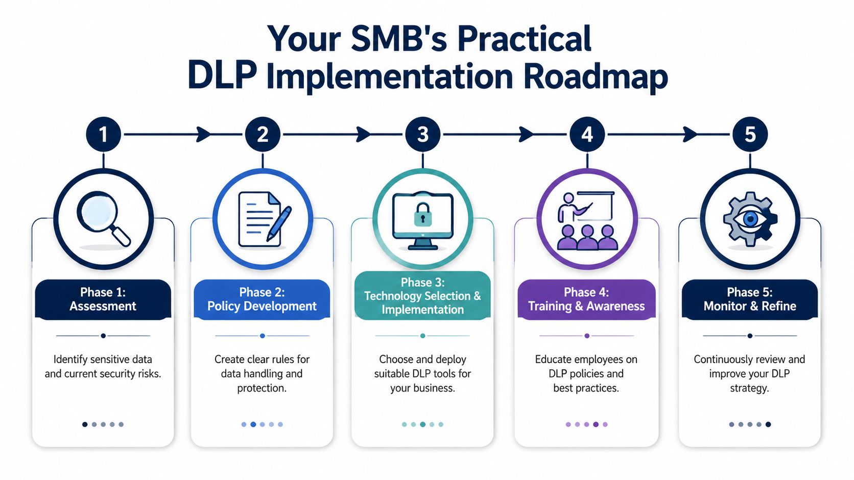 A five-phase infographic roadmap for small and medium businesses implementing a data loss prevention strategy.