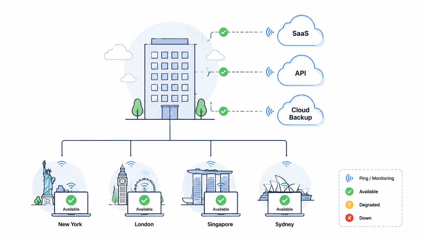 A diagram illustrating a central office hub connected to global locations and various cloud-based service monitoring systems.