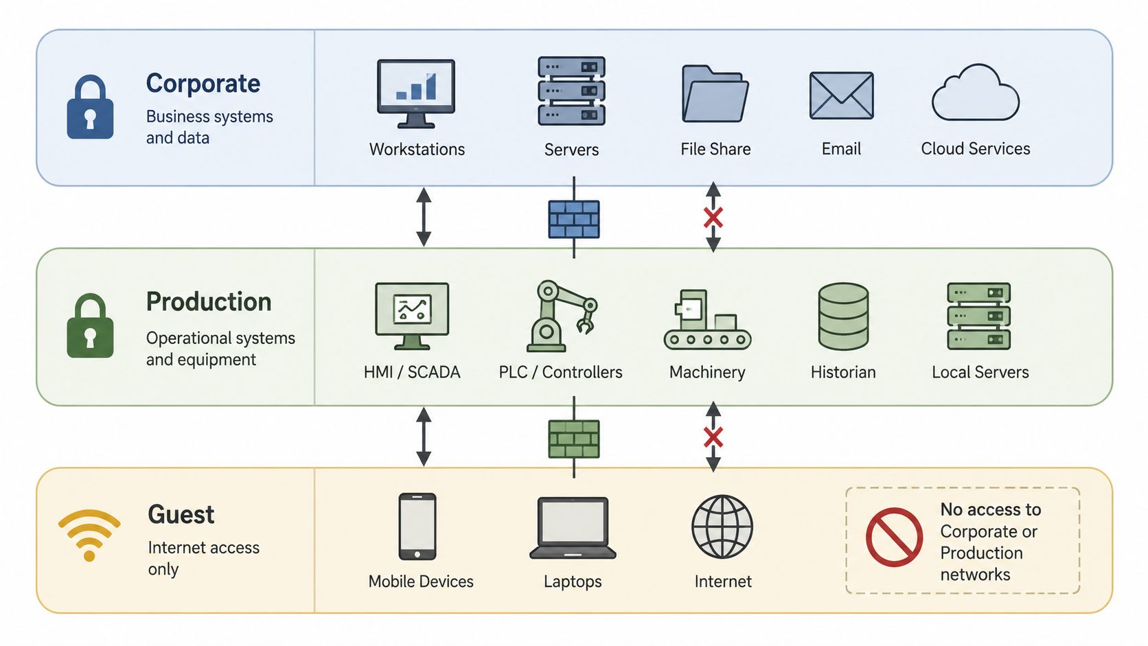 A network security diagram illustrating the separation between corporate, production, and guest network zones with firewalls.