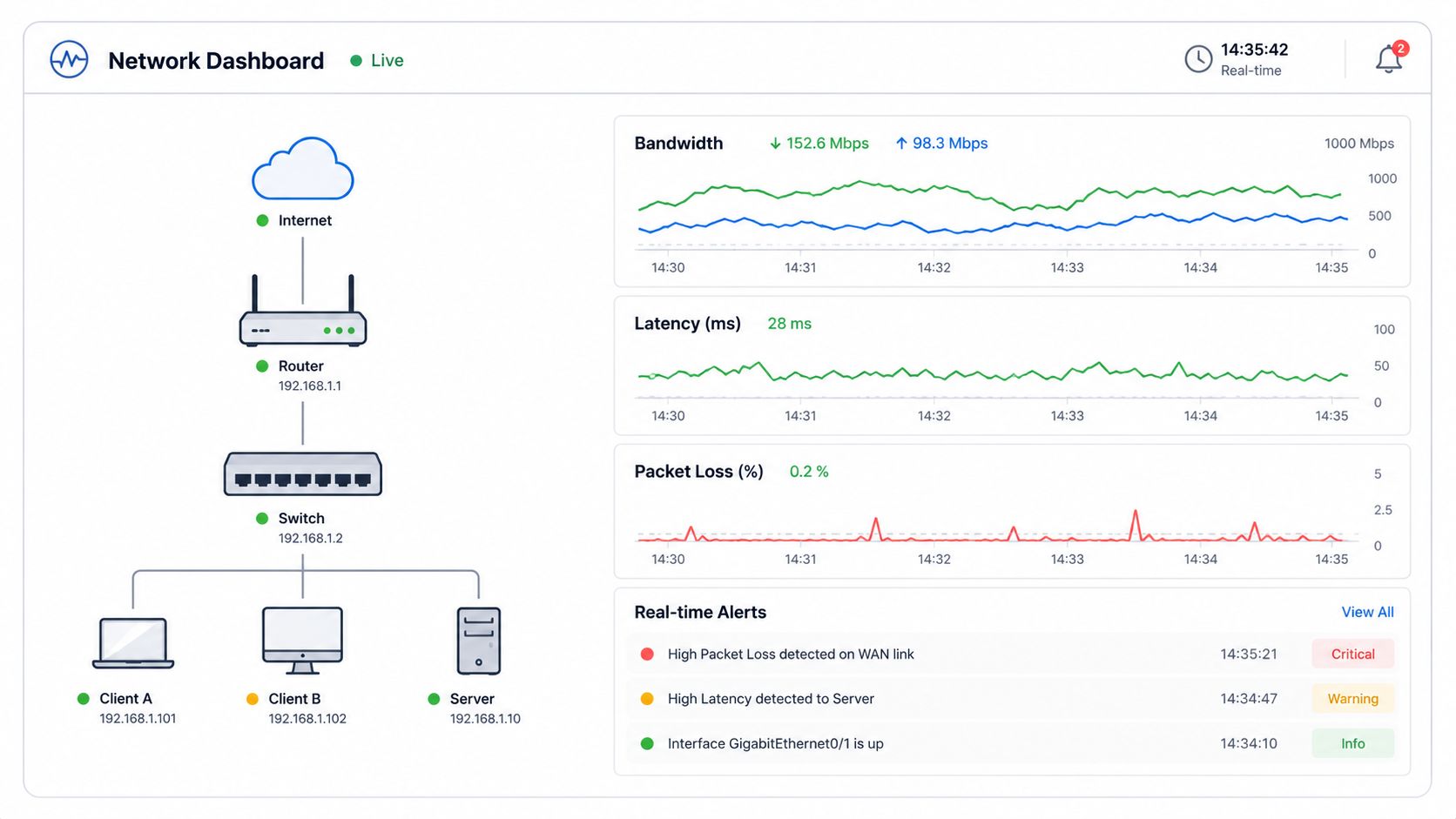 A digital network dashboard displaying real-time monitoring of bandwidth, latency, packet loss, and status alerts for infrastructure devices.