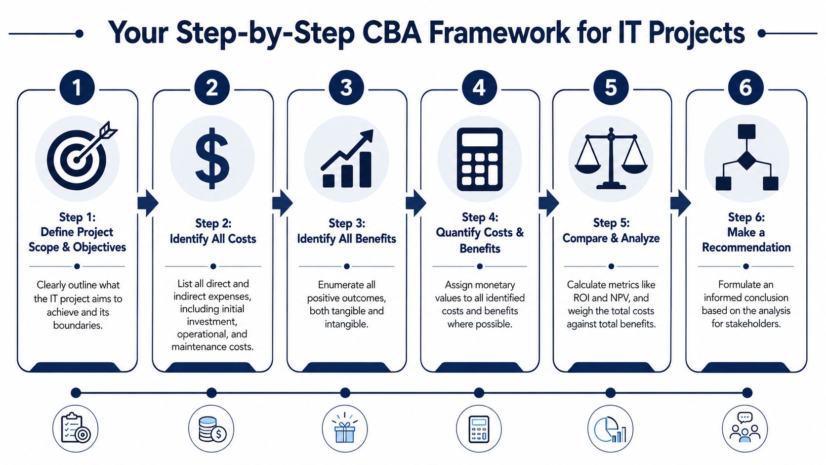 A six-step infographic outlining a clear framework for conducting a cost-benefit analysis for IT projects.