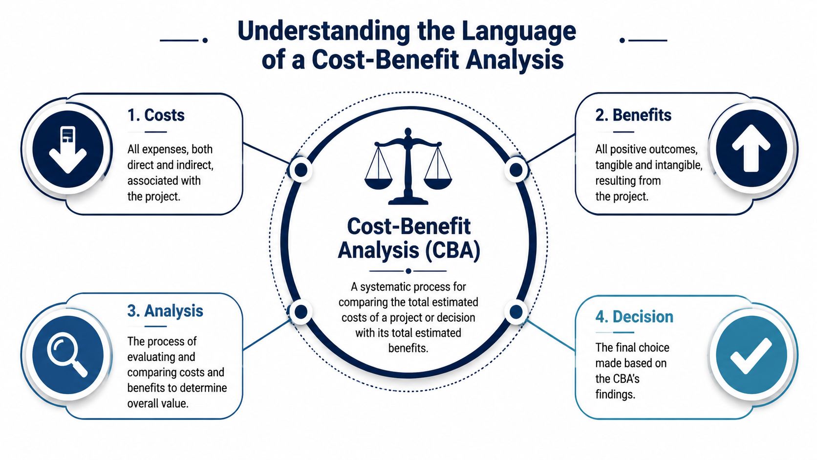 A diagram illustrating the four main components of a cost-benefit analysis: costs, benefits, analysis, and decision.