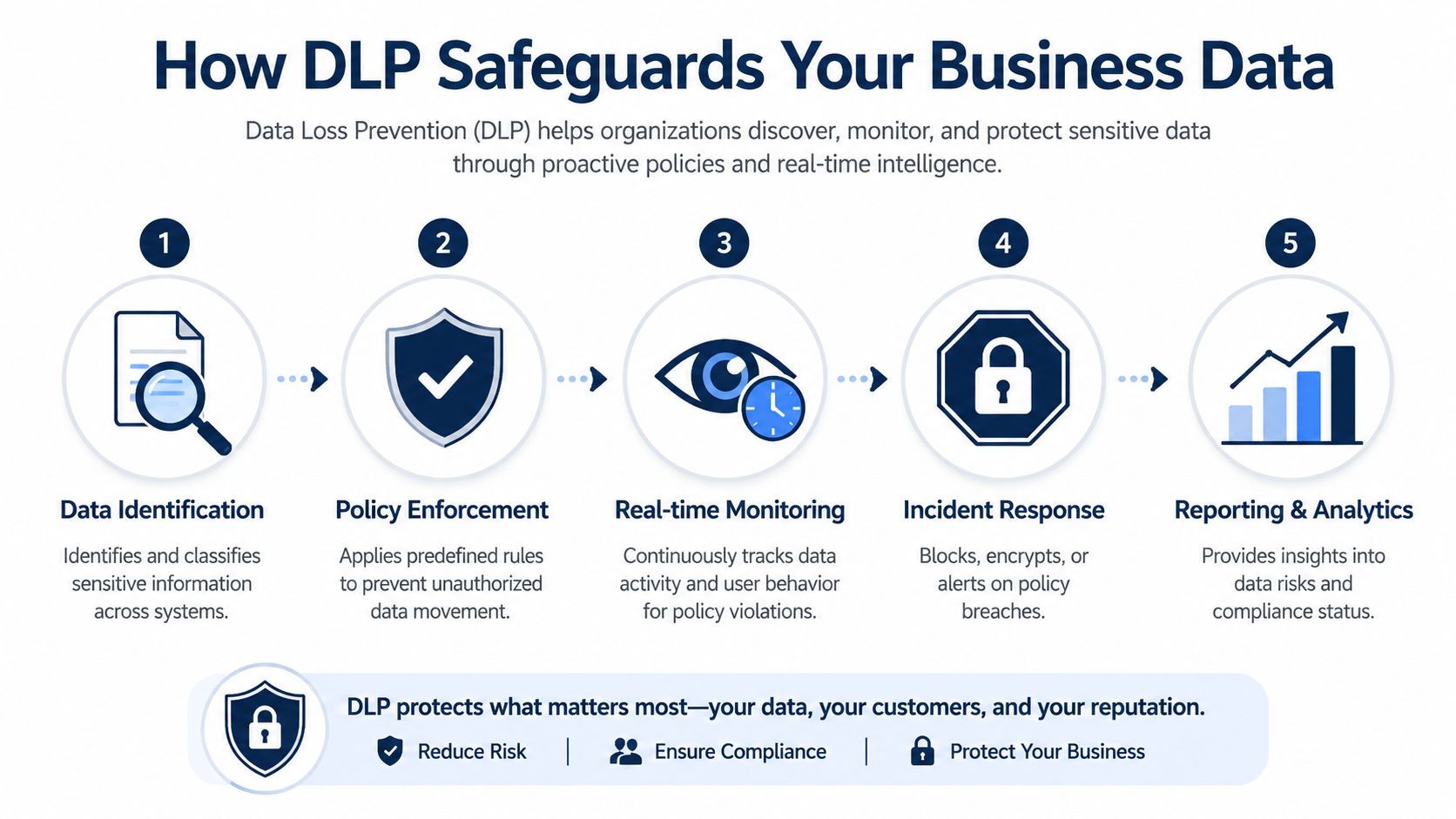 An infographic showing the five-step process of how data loss prevention software secures sensitive business information.