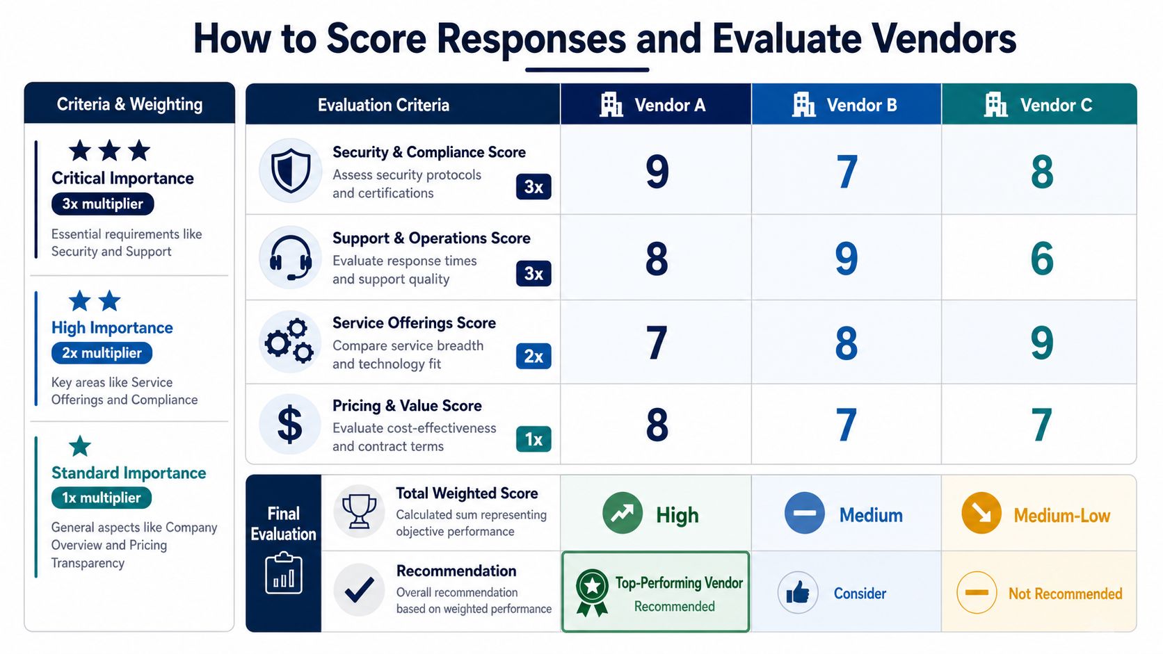 A table showing how to score and evaluate vendors using criteria, weighting, and a comparative performance chart.