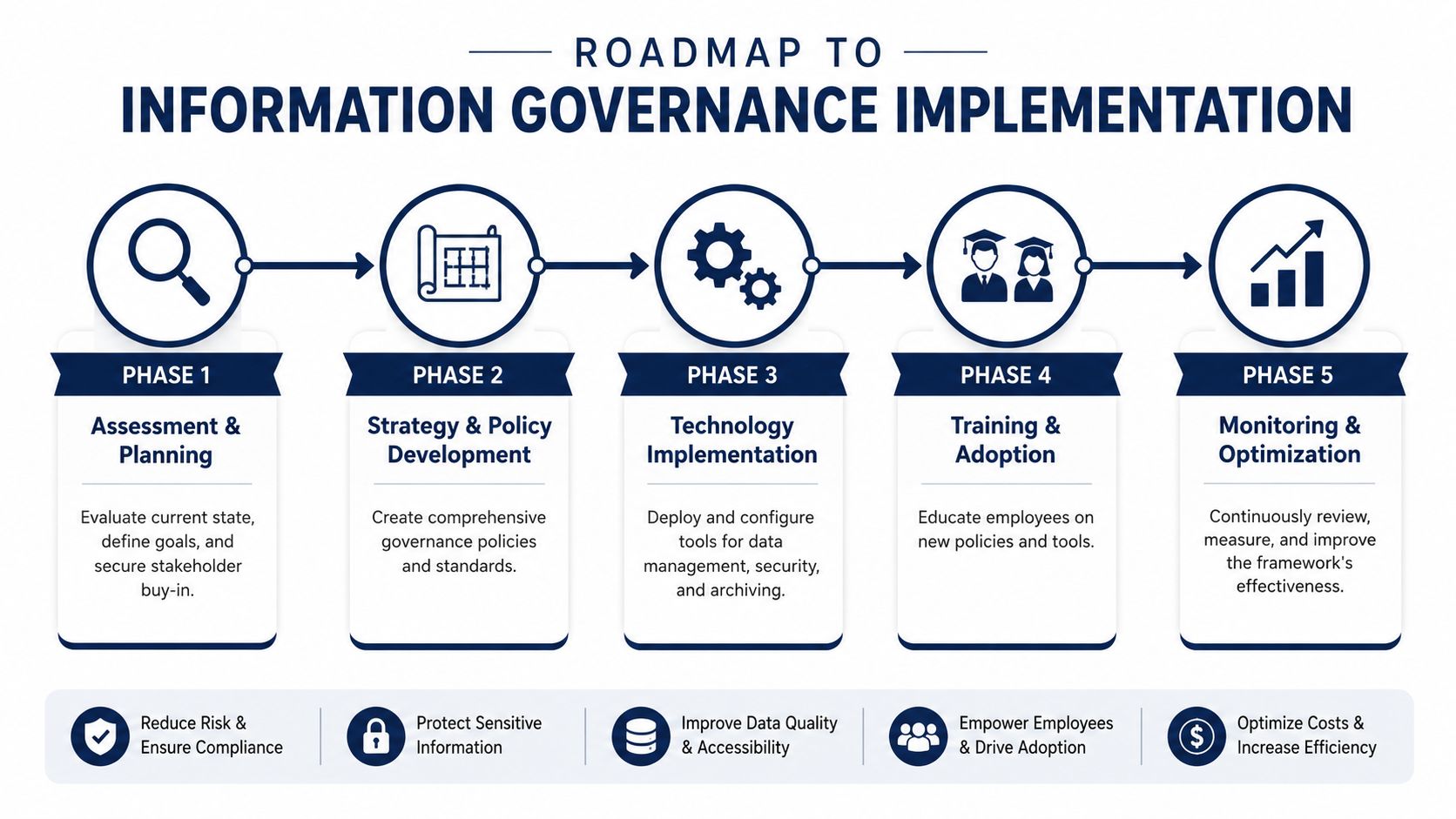 A five-phase infographic showing the steps for a successful information governance implementation roadmap.