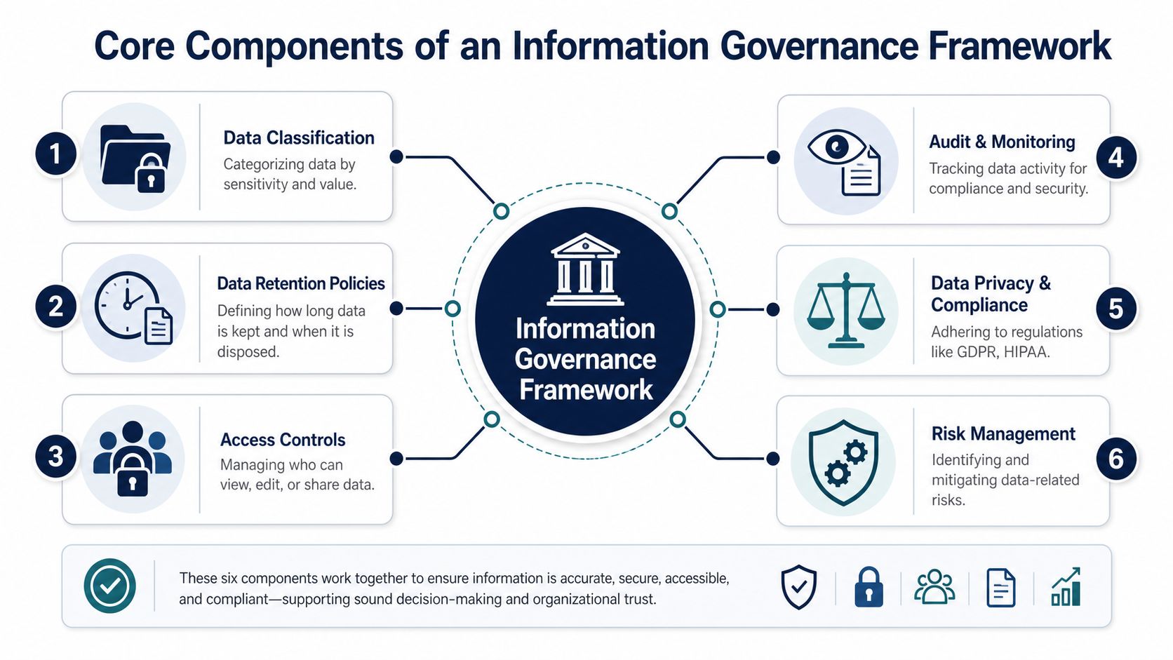 A diagram outlining the six core components of an information governance framework, including data classification and risk management.
